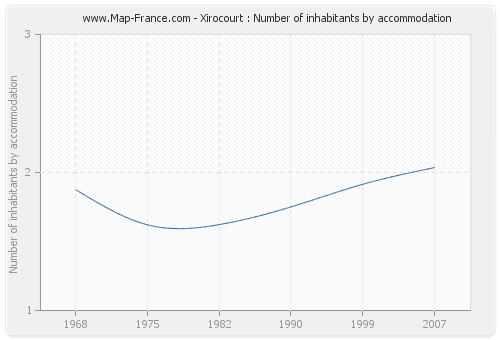 Xirocourt : Number of inhabitants by accommodation