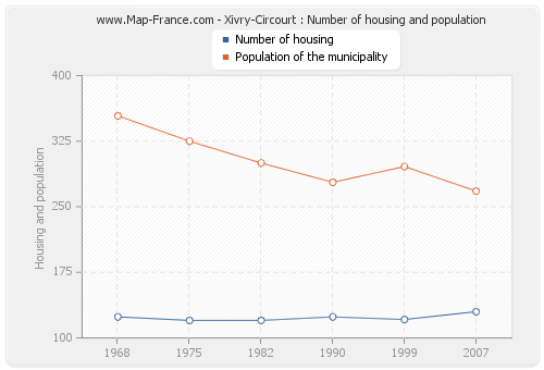 Xivry-Circourt : Number of housing and population