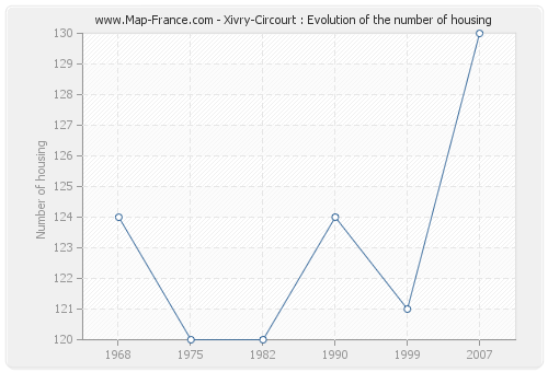 Xivry-Circourt : Evolution of the number of housing