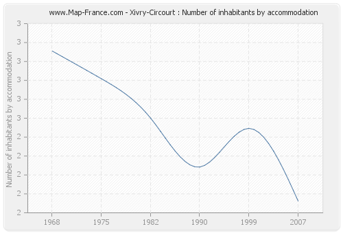 Xivry-Circourt : Number of inhabitants by accommodation