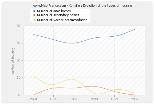 Xonville : Evolution of the types of housing