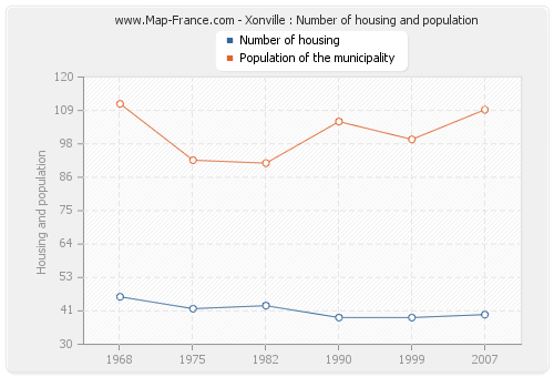 Xonville : Number of housing and population