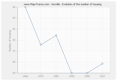 Xonville : Evolution of the number of housing