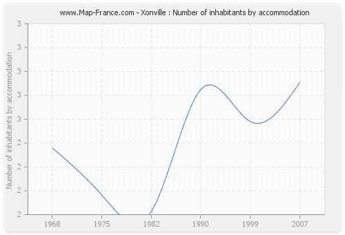 Xonville : Number of inhabitants by accommodation