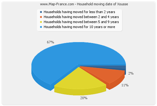 Household moving date of Xousse