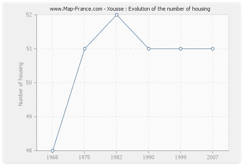 Xousse : Evolution of the number of housing