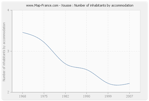 Xousse : Number of inhabitants by accommodation