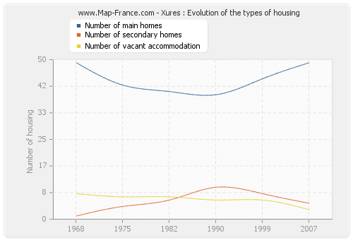 Xures : Evolution of the types of housing