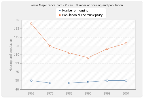 Xures : Number of housing and population