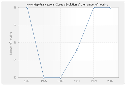 Xures : Evolution of the number of housing