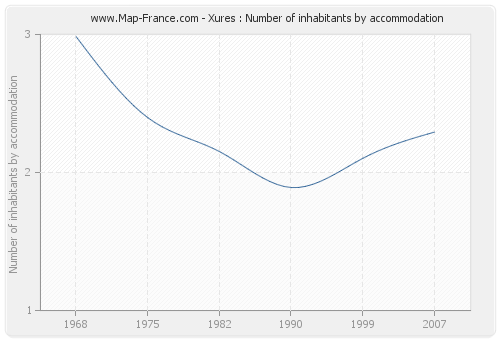 Xures : Number of inhabitants by accommodation
