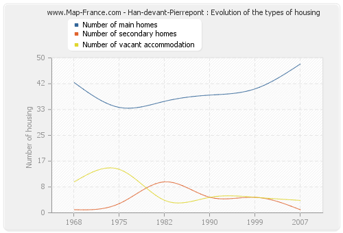 Han-devant-Pierrepont : Evolution of the types of housing