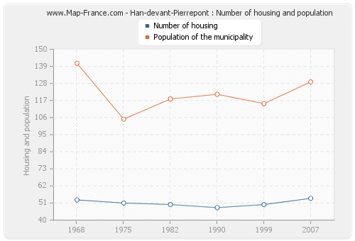 Han-devant-Pierrepont : Number of housing and population