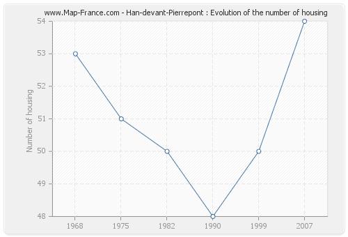 Han-devant-Pierrepont : Evolution of the number of housing