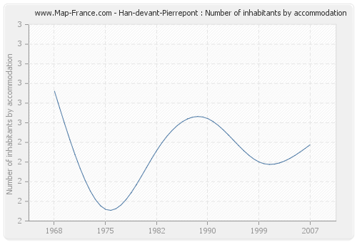 Han-devant-Pierrepont : Number of inhabitants by accommodation