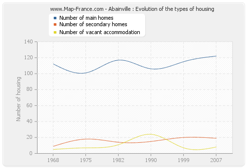 Abainville : Evolution of the types of housing