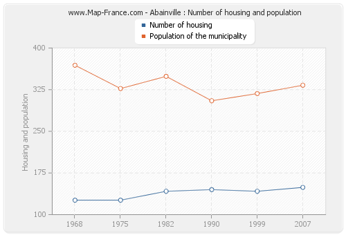 Abainville : Number of housing and population