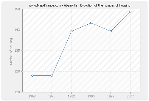 Abainville : Evolution of the number of housing