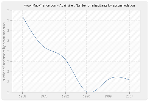 Abainville : Number of inhabitants by accommodation