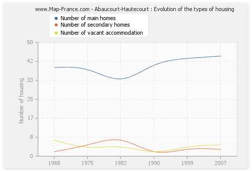 Abaucourt-Hautecourt : Evolution of the types of housing
