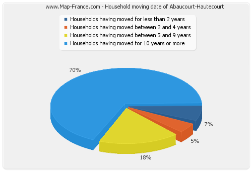 Household moving date of Abaucourt-Hautecourt