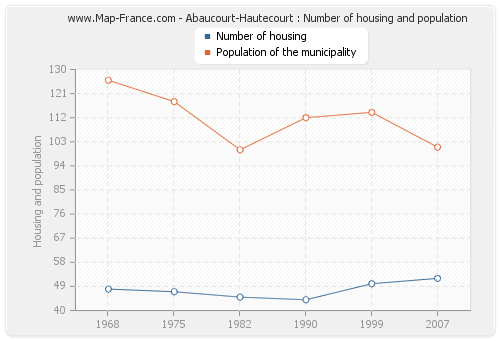 Abaucourt-Hautecourt : Number of housing and population