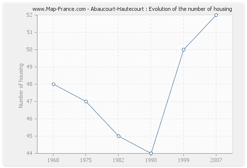 Abaucourt-Hautecourt : Evolution of the number of housing
