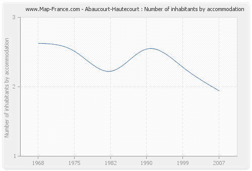 Abaucourt-Hautecourt : Number of inhabitants by accommodation
