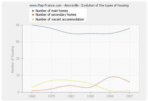 Aincreville : Evolution of the types of housing