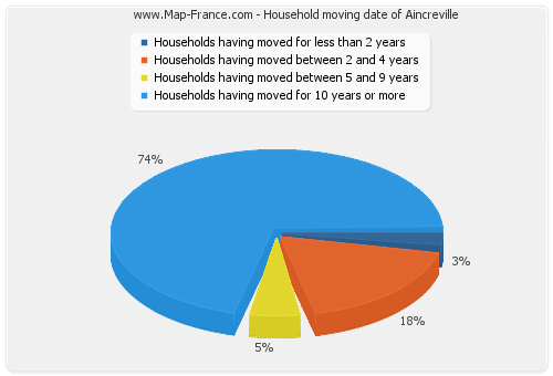 Household moving date of Aincreville