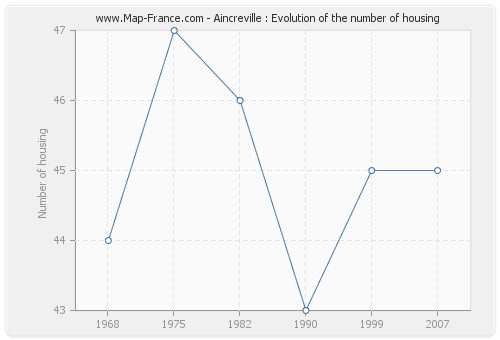 Aincreville : Evolution of the number of housing