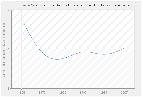 Aincreville : Number of inhabitants by accommodation