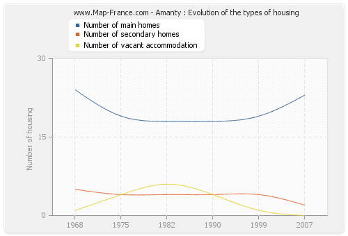 Amanty : Evolution of the types of housing