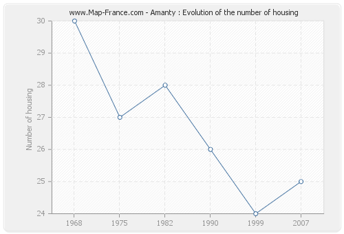 Amanty : Evolution of the number of housing