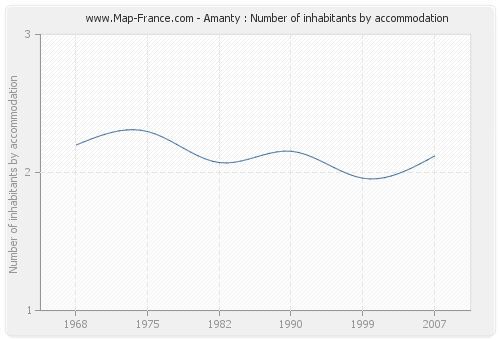 Amanty : Number of inhabitants by accommodation