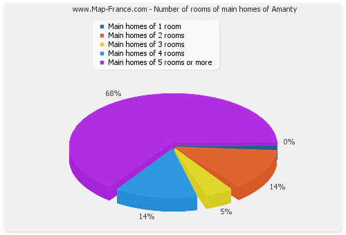 Number of rooms of main homes of Amanty