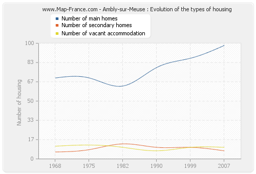 Ambly-sur-Meuse : Evolution of the types of housing