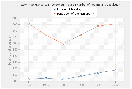 Ambly-sur-Meuse : Number of housing and population