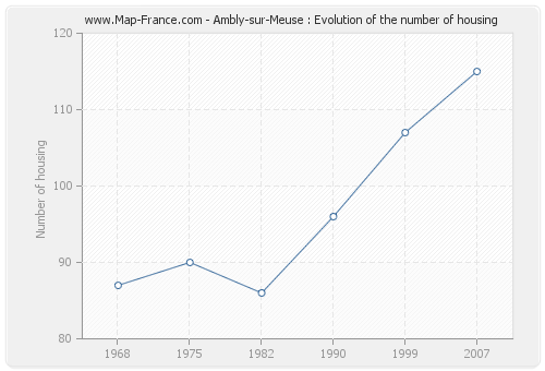 Ambly-sur-Meuse : Evolution of the number of housing