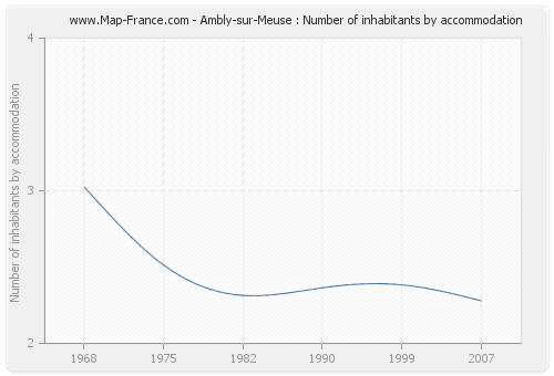 Ambly-sur-Meuse : Number of inhabitants by accommodation