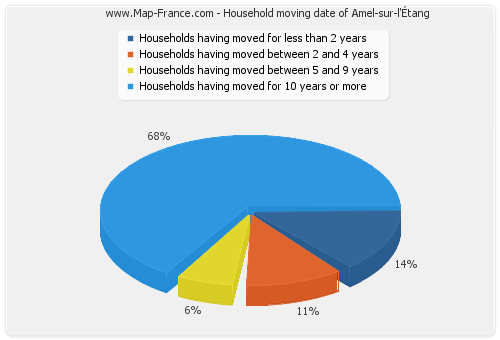 Household moving date of Amel-sur-l'Étang