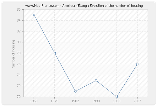 Amel-sur-l'Étang : Evolution of the number of housing