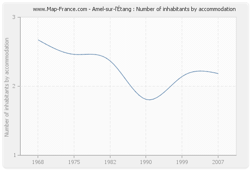 Amel-sur-l'Étang : Number of inhabitants by accommodation