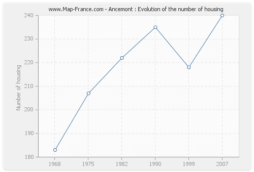Ancemont : Evolution of the number of housing