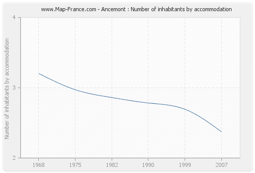 Ancemont : Number of inhabitants by accommodation