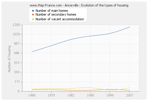 Ancerville : Evolution of the types of housing