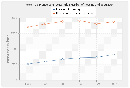 Ancerville : Number of housing and population