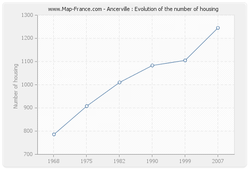 Ancerville : Evolution of the number of housing