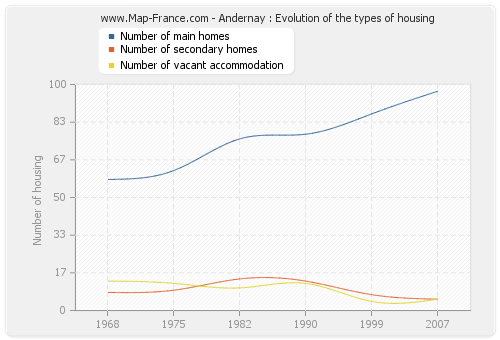 Andernay : Evolution of the types of housing