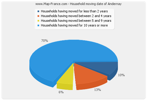 Household moving date of Andernay